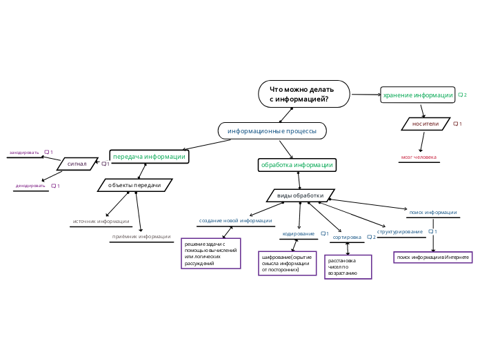 Что можно делать с информацией?