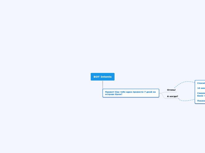 BOT Intents - Мыслительная карта