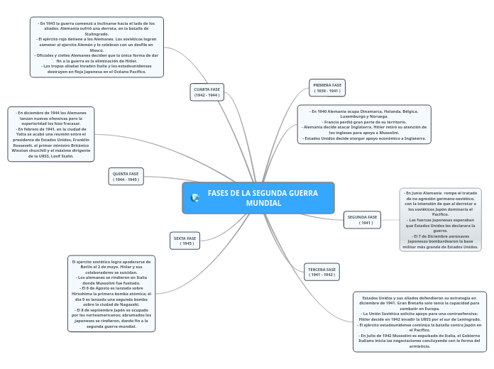 :earth_africa: FASES DE LA SEGUNDA GUERRA MUNDIAL