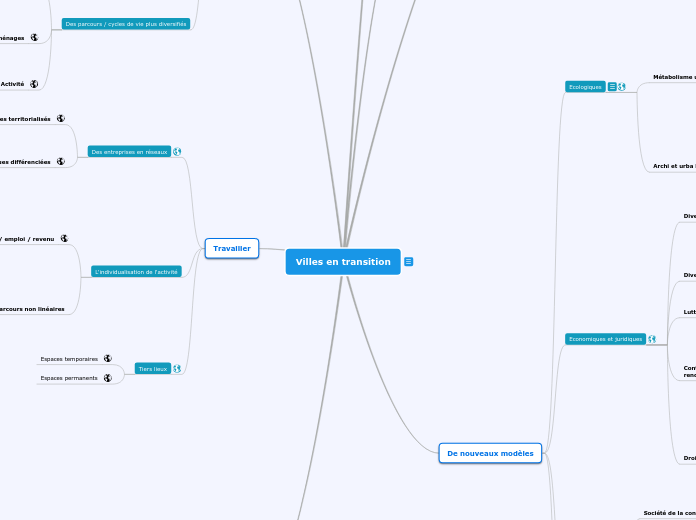 Villes en transition - Carte Mentale