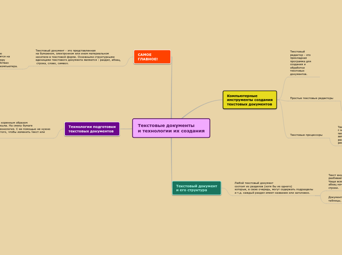 Текстовые документы
и технологии...- Мыслительная карта