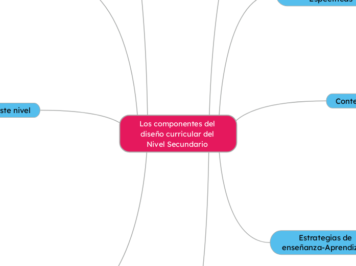 Los componentes del diseño curricular d...- Mapa Mental