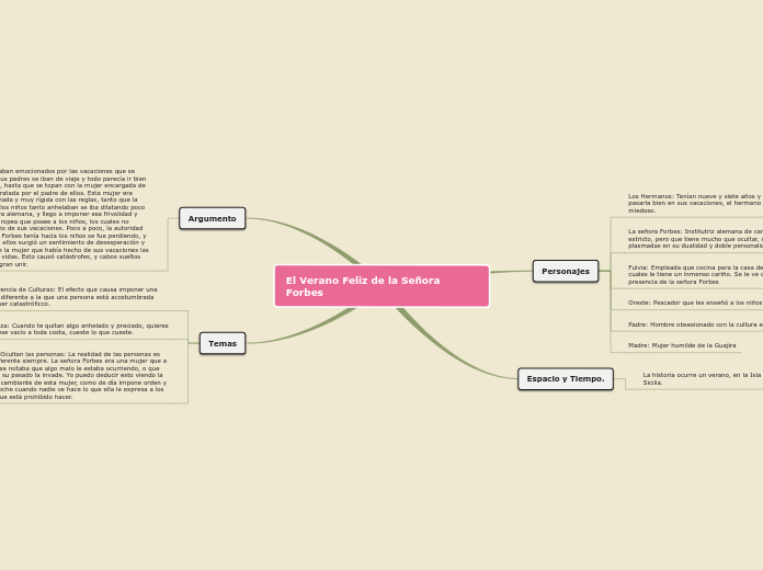 Sample Mind Map