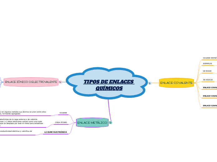 TIPOS DE ENLACES QUÍMICOS - Mapa Mental