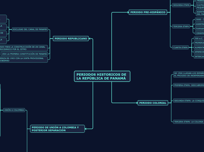 PERIODOS HISTORICOS DE LA REPÚBLICA DE PANAMÁ