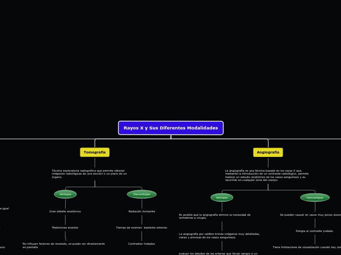 Rayos X y Sus Diferentes Modalidades - Mapa Mental