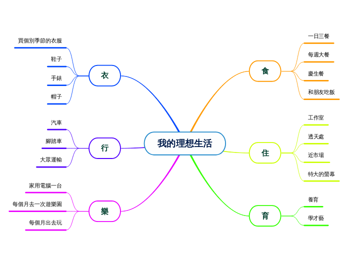 我的理想生活