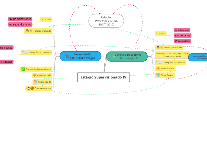 Estágio Supervisionado IV - Mapa Mental