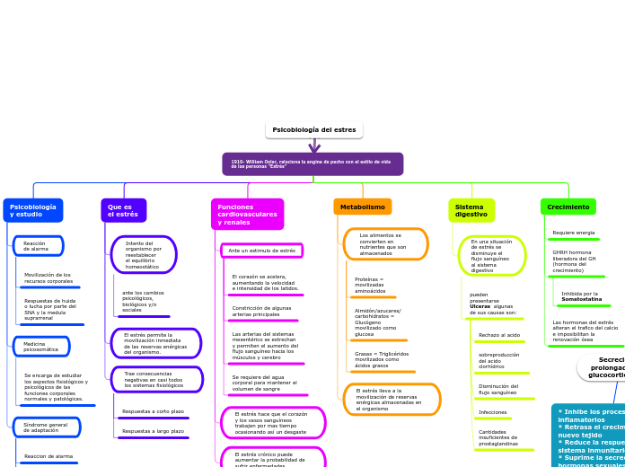 1910- William Osler, relaciona la angin...- Mapa Mental