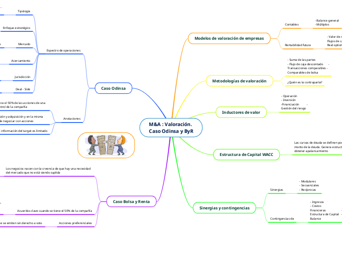 M&A : Valoración. Caso Odinsa y ByR