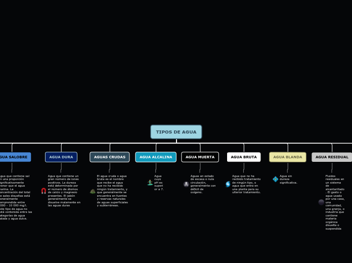 TIPOS DE AGUA - Mapa Mental