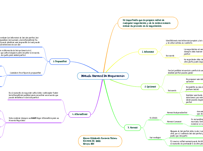 Método Harvard De Negociación