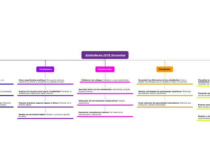  Estándares ISTE Docentes