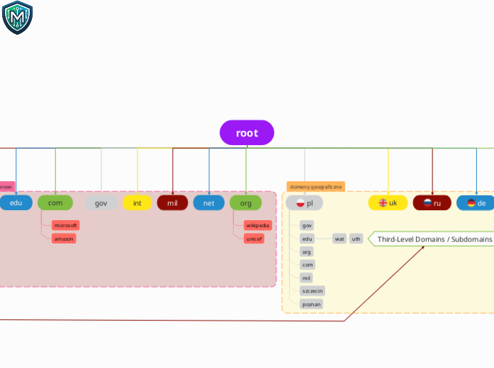 Hierarchia Domen DNS