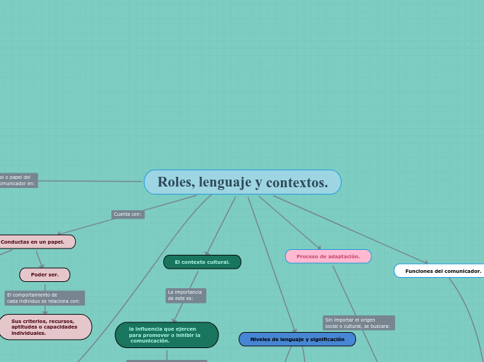 Roles, lenguaje y contextos.