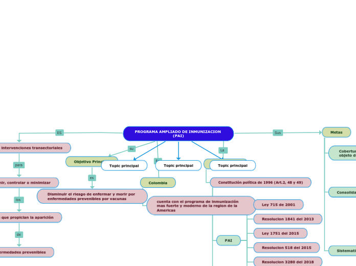 PROGRAMA AMPLIADO DE INMUNIZACION (PAI) - Mapa Mental