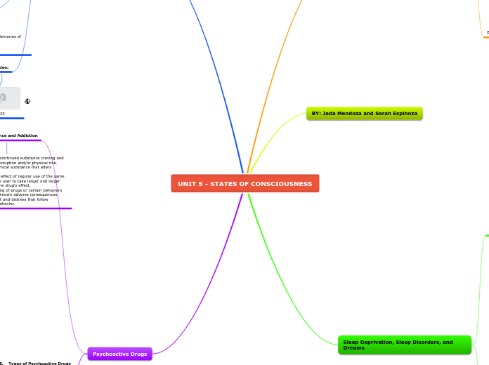 UNIT 5 - STATES OF CONSCIOUSNESS - Mind Map