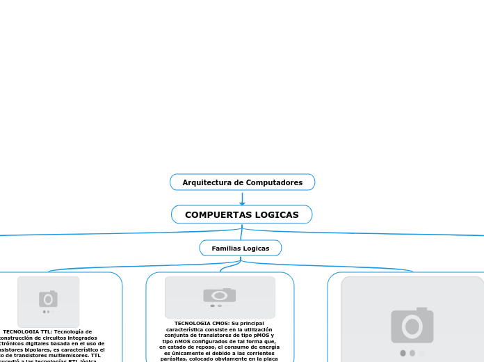 Arquitectura de Computadores - Mapa Mental