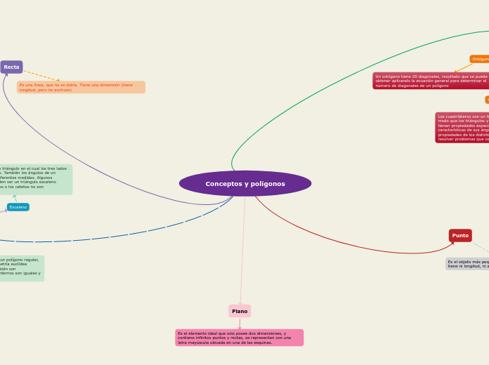 Conceptos y polígonos - Mapa Mental