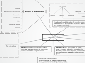 Marco Conceptual de   la Administración - Mapa Mental