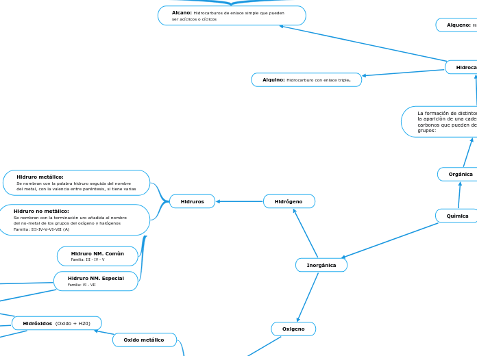 Quìmica - Mapa Mental