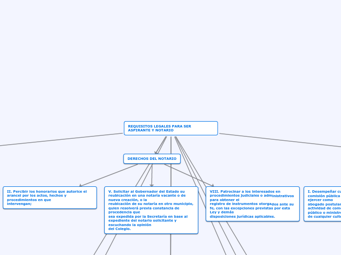 REQUISITOS LEGALES PARA SER ASPIRANTE Y NOTARIO
