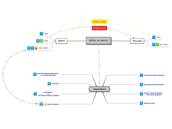 Ultima ve Marrin - Mind Map