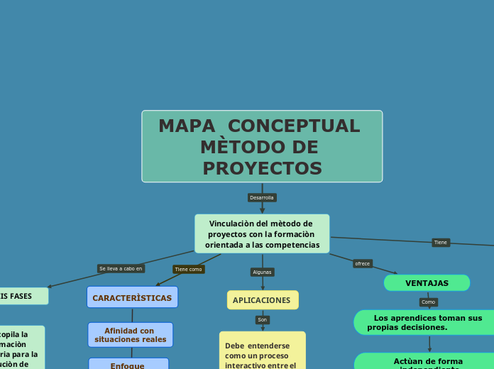 MAPA  CONCEPTUAL MÈTODO DE PROYECTOS