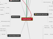 SaveTime App - Mind Map