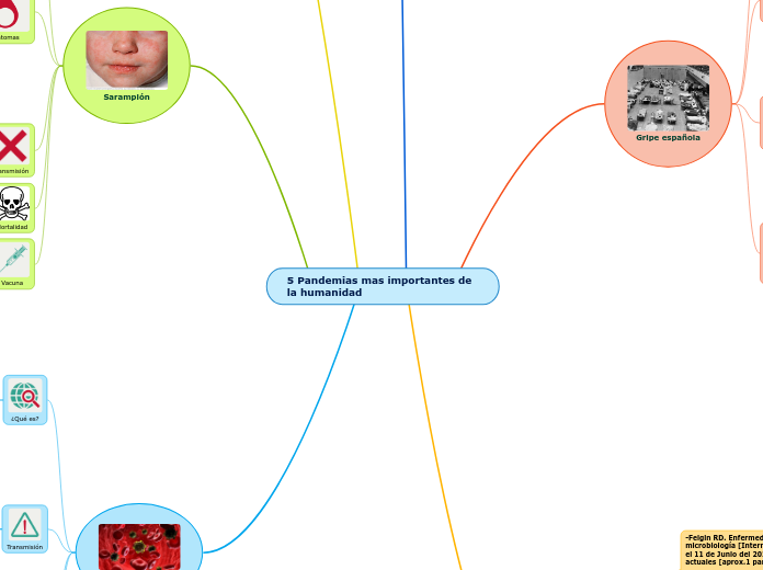 5 Pandemias mas importantes de la human...- Mapa Mental