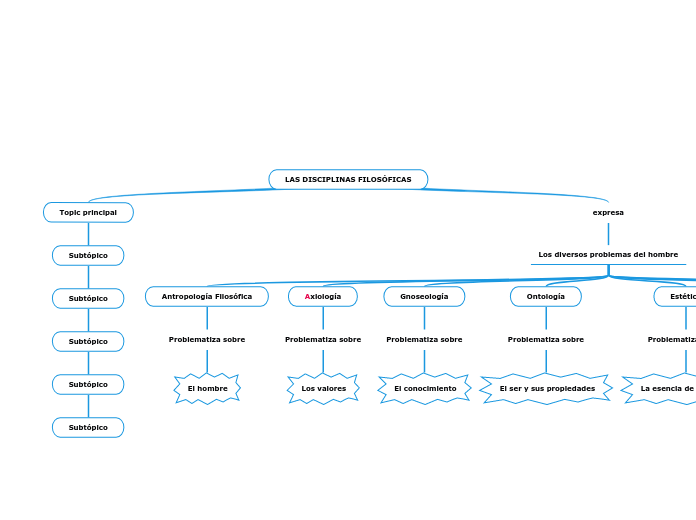 LAS DISCIPLINAS FILOSÓFICAS - Mapa Mental