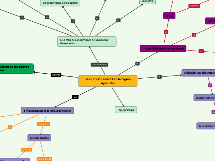 Desnutrición infantil en la región Ayac...- Mapa Mental