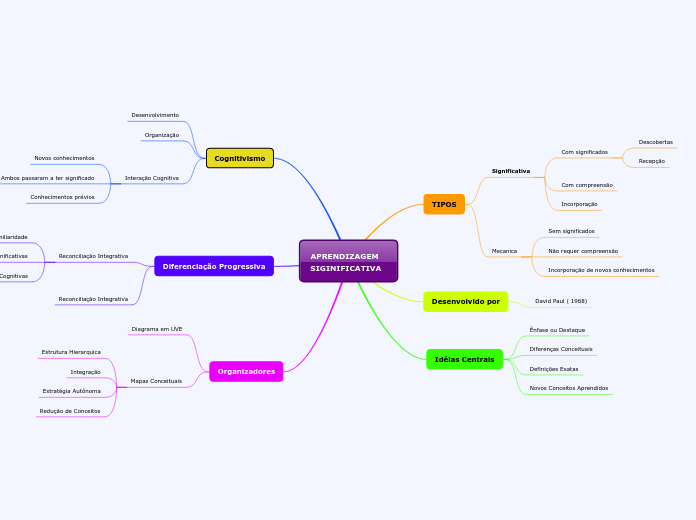APRENDIZAGEM SIGINIFICATIVA