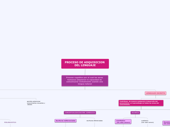 PROCESO DE ADQUISICION DEL LENGUAJE - Mapa Mental