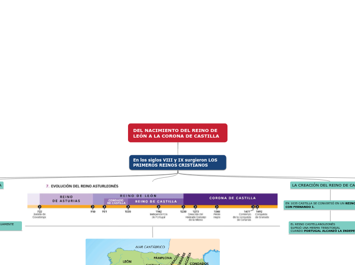 DEL NACIMIENTO DEL REINO DE LEÓN A LA C...- Mapa Mental