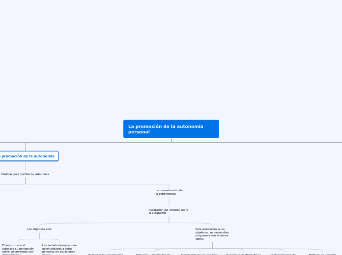 La promoción de la autonomía personal - Mapa Mental