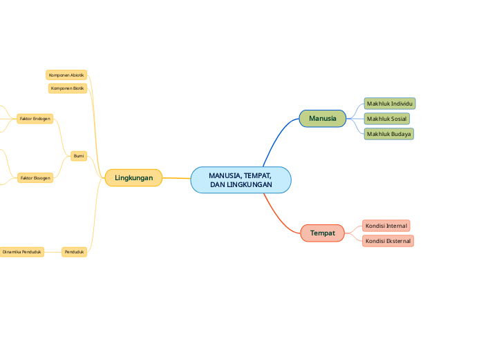 MANUSIA, TEMPAT, DAN LINGKUNGAN