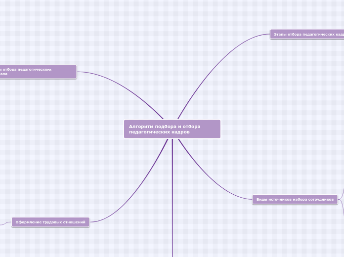 Алгоритм подбора и отбора педаго...- Мыслительная карта