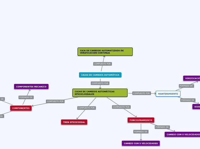 CAJAS DE CAMBIOS AUTOMÁTICA - Mapa Mental