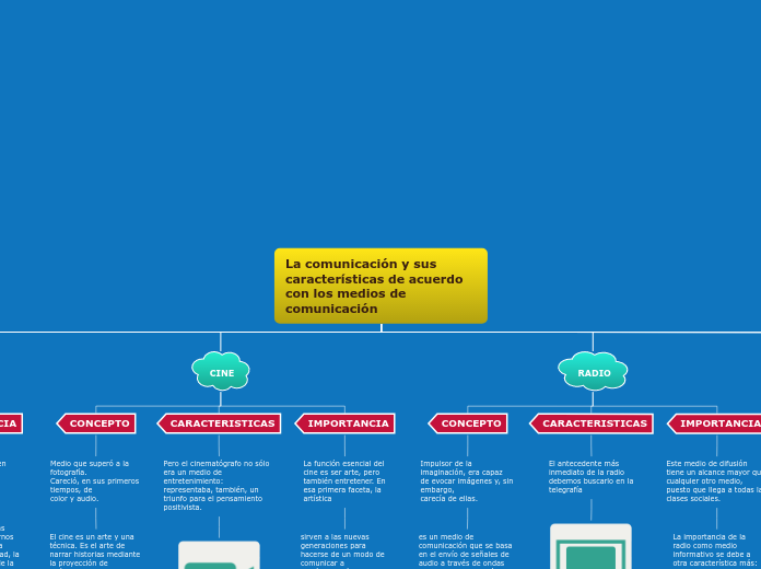 La comunicación y sus características de acuerdo con los medios de comunicación