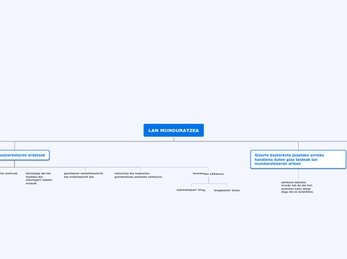 LAN MUNDURATZEA - Mind Map