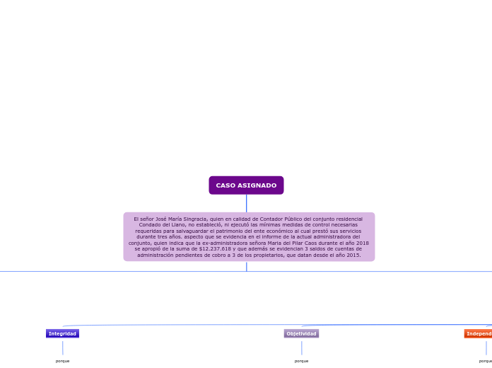 CASO ASIGNADO - Mapa Mental