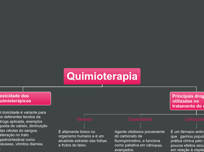 Quimioterapia - Mapa Mental