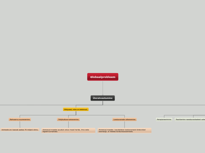 Globaalprobleem - Mind Map