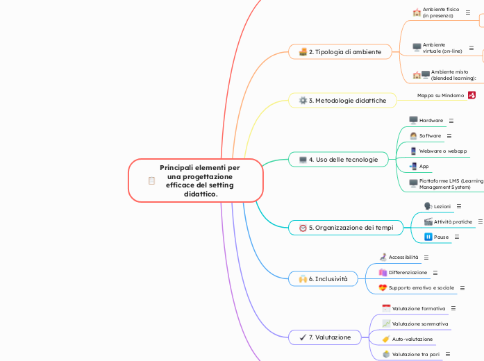 Principali elementi per una progettazione efficace del setting didattico.