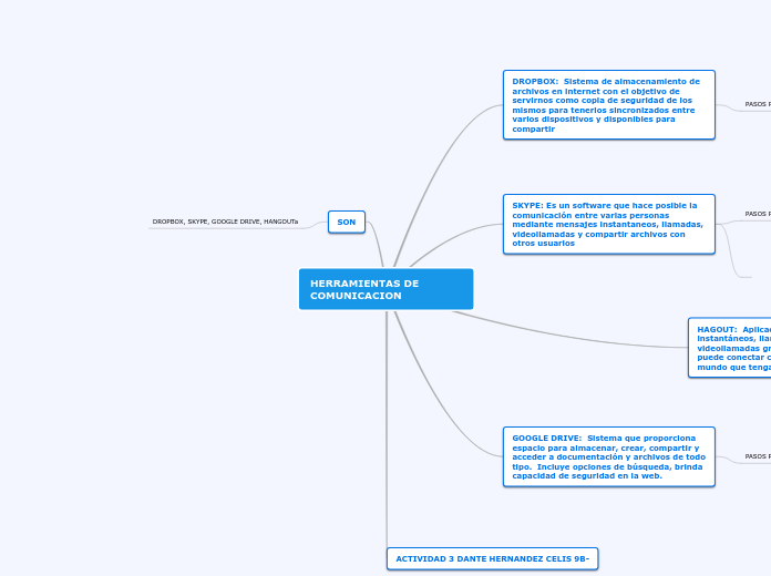 HERRAMIENTAS DE COMUNICACION - Mapa Mental