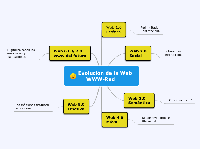 Evolución de la Web 
     WWW-Red