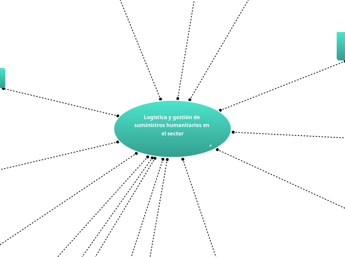 Logística y gestión de suministros huma...- Mapa Mental