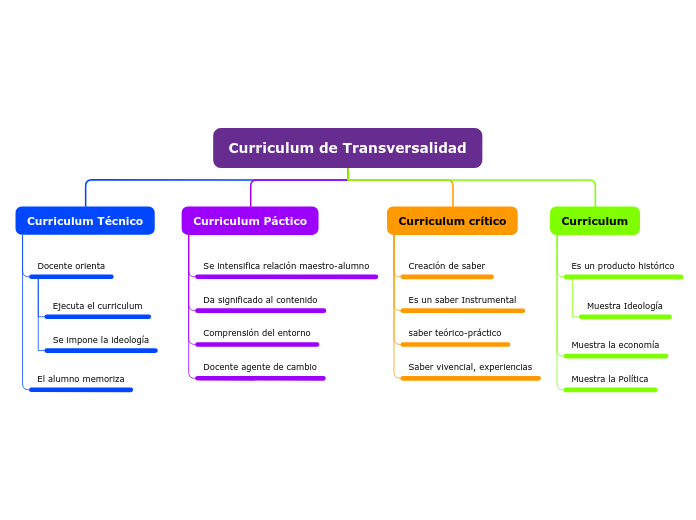 Curriculum de Transversalidad - Mapa Mental