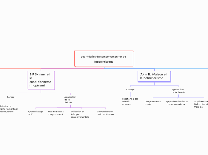 Les théories du comportement et de l'apprentissage - Copy